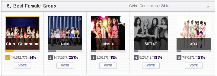 하루 남은 MAMA 2015 온라인 투표 현황 및 투표 조작설에 대한 엠넷의 입장 | 인스티즈