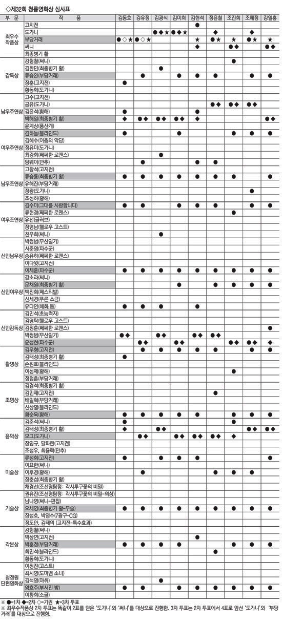 역대 청룡영화상 심사위원 만장일치 수상 배우들 | 인스티즈