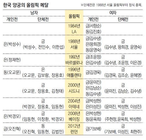대한민국 양궁 런던올림픽까지 성적 | 인스티즈