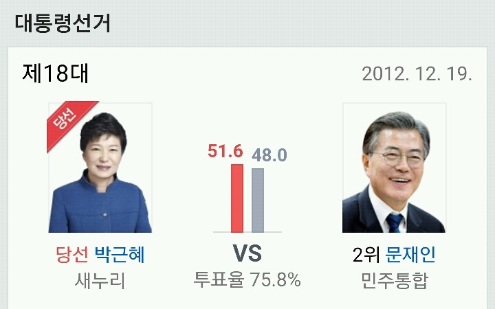 지난 18대 대선 출구조사 결과와 최종 개표결과 비교 | 인스티즈