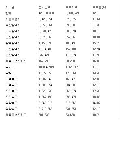 다시보는 지난 2016년 총선 지역별 사전투표율.jpg | 인스티즈