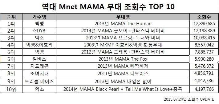 역대 MAMA 공연 무대 조회수.jpg | 인스티즈