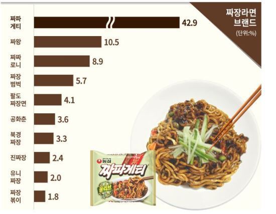 한국인이 선호하는 짜장 라면 순위 | 인스티즈