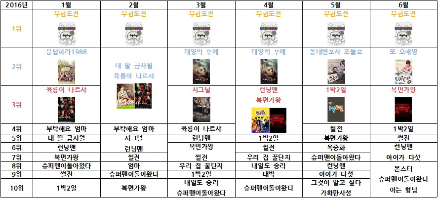 한국인이 가장 좋아하는 tv프로그램 (2013년 ~ 2016년) | 인스티즈