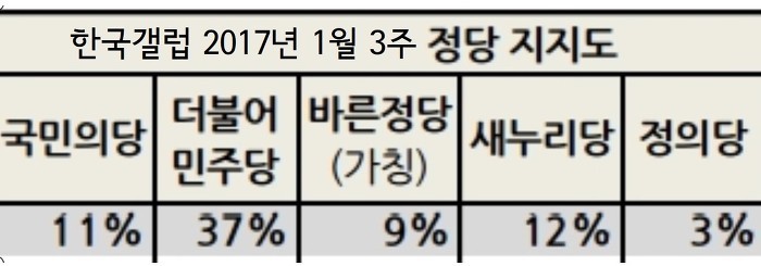 오늘자 전국 정당 지지도 및 지역별 정당 지지도 (갤럽) | 인스티즈