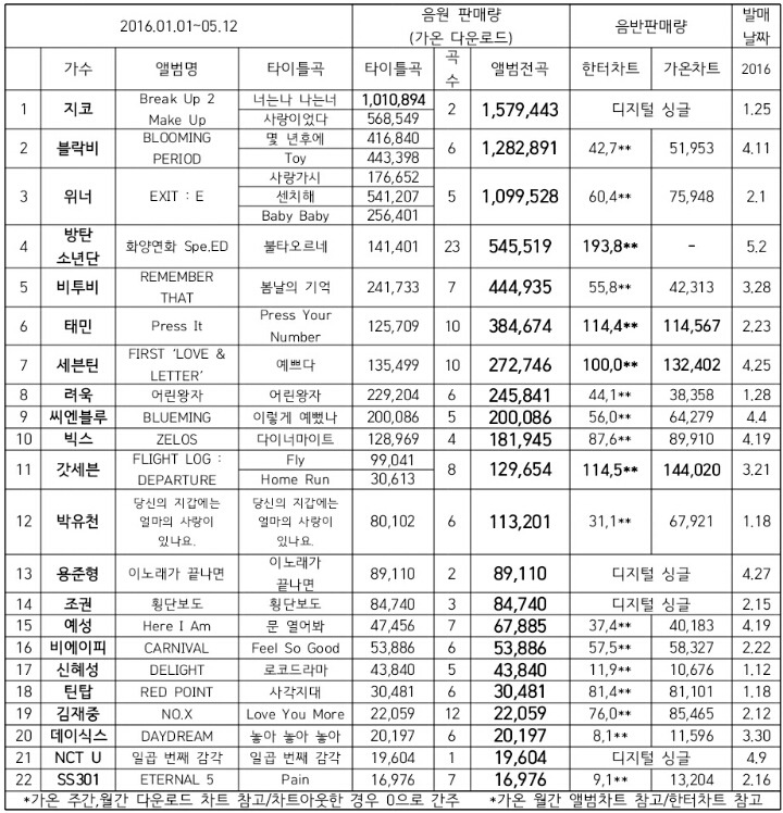 2016 남자아이돌 음원/음반판매량 | 인스티즈