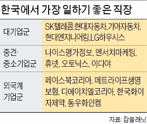 한국에서 가장 일하기 좋은 직장.jpg | 인스티즈