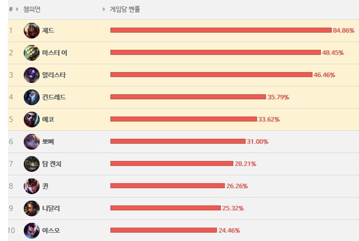 LOL 오늘자 챔피언 픽/밴/승률 | 인스티즈