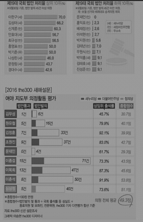 19대 국회 법안 처리율 이라고 나온자료입니다 | 인스티즈
