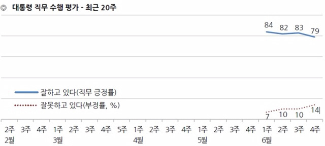 文 정부 국정수행평가 70%대로..인사·북핵 이슈 영향 | 인스티즈