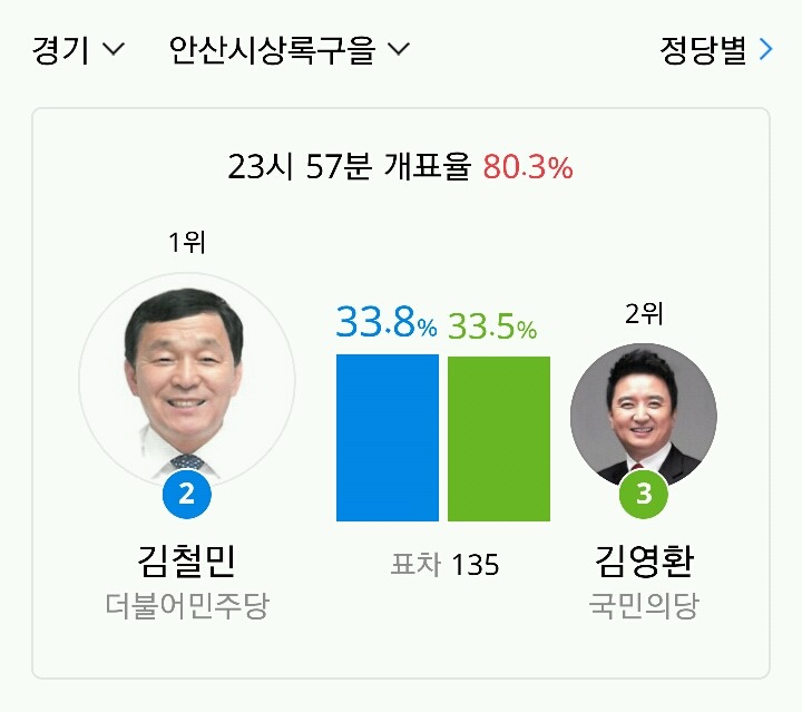 또 뒤집혔습니다.. 안산상록을 | 인스티즈