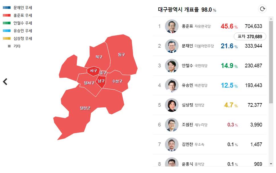 홍준표 대구, 경북 과반 실패 | 인스티즈