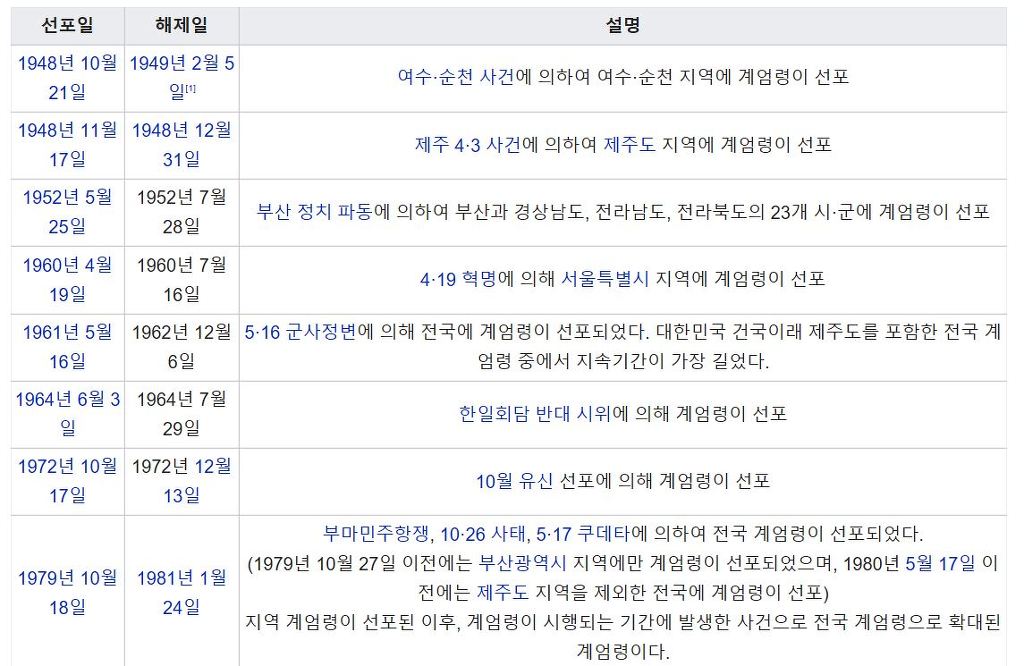대한민국 정부 역대 계엄령 역사.jpg | 인스티즈