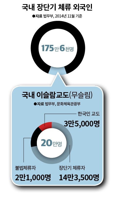 대한민국 무슬림 분포.jyp | 인스티즈
