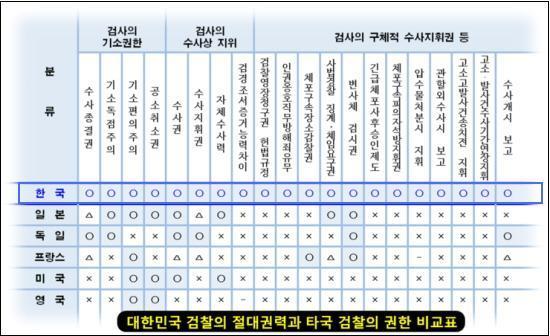 대한민국 검찰을 개혁 해야 하는 이유 | 인스티즈