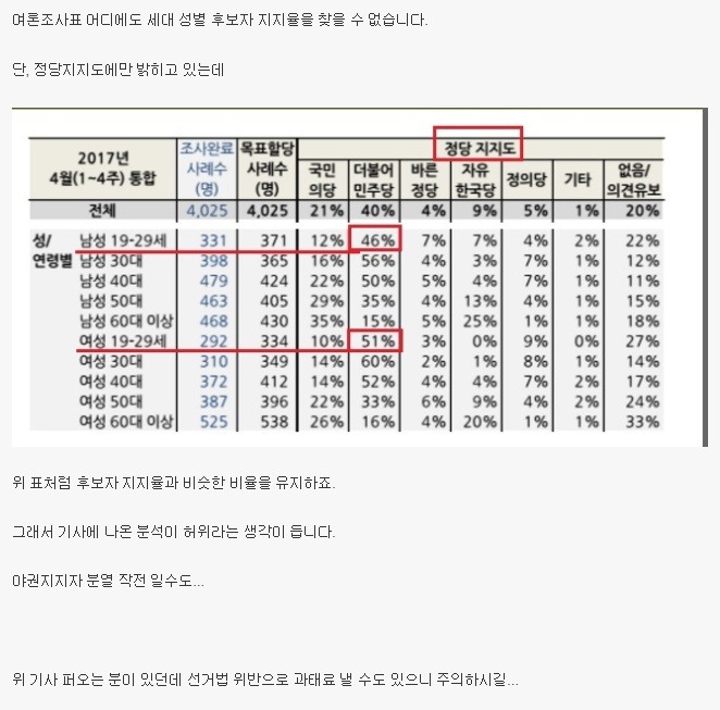  문재인 20대 남성 지지율 기사 허위로 밝혀져.jpg | 인스티즈