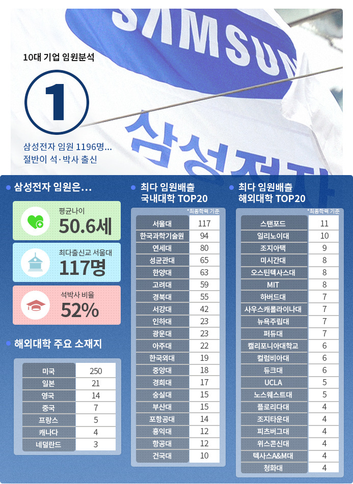 [삼성전자] 임원들 출신 대학 분석 TOP 20 | 인스티즈