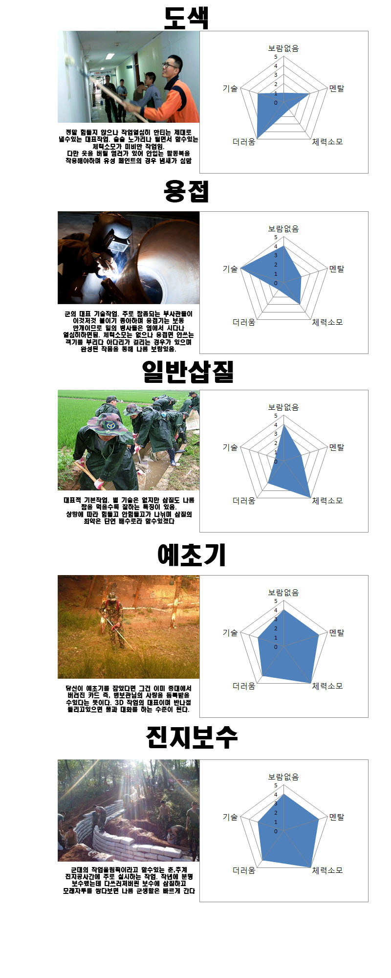 군대 작업 난이도.jpg | 인스티즈