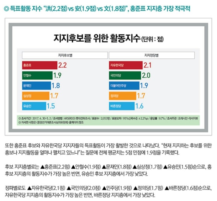 어제자 대선 후보 지지율 변화 (홍준표 +5% 문재인 - 6%) 어짜피 문재인이 된다? 지금도 과연 그럴까? | 인스티즈