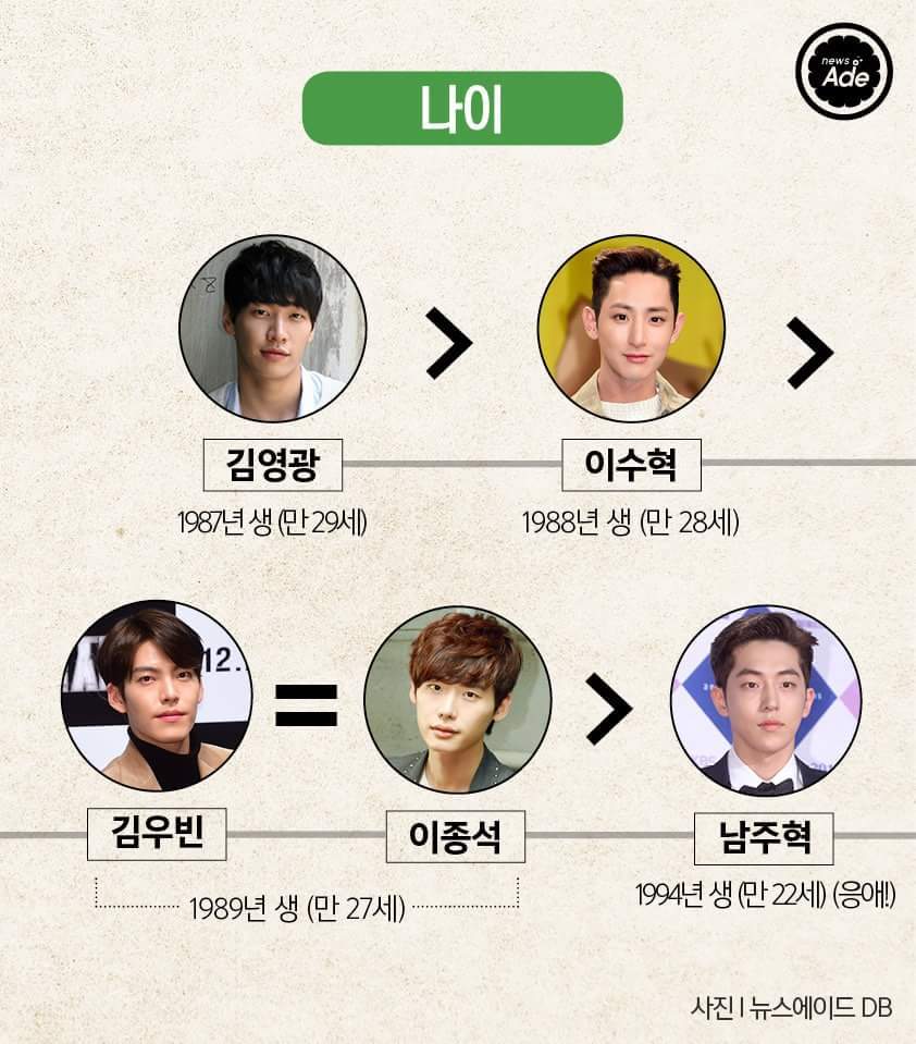 모델출신 남자배우 서열을 정리해봤다 | 인스티즈