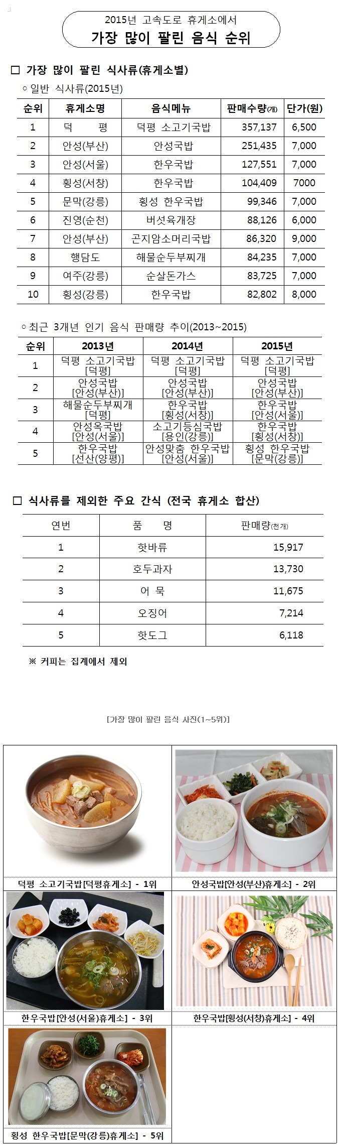 휴게소 맛 보기! 2015년 가장 많이 팔린 음식 | 인스티즈