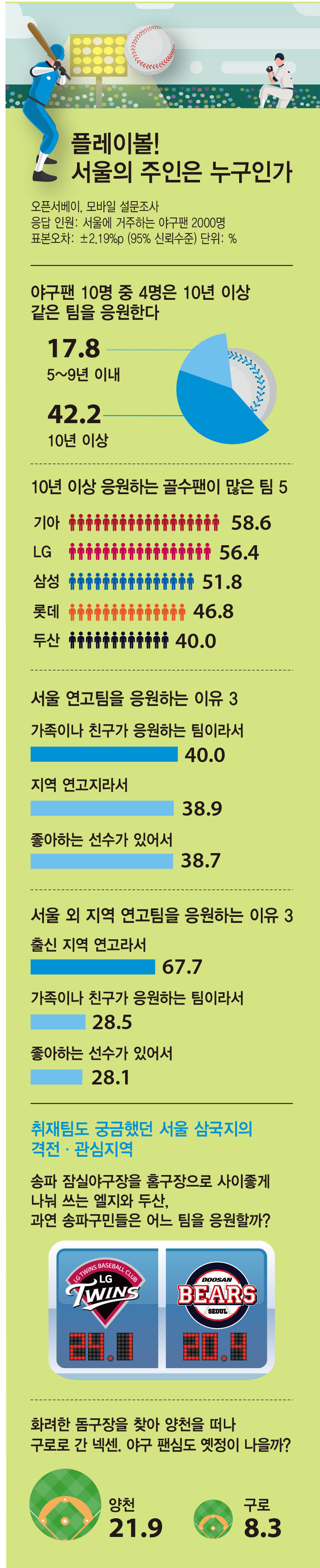 서울시민이 응원하는 야구팀.jpg | 인스티즈