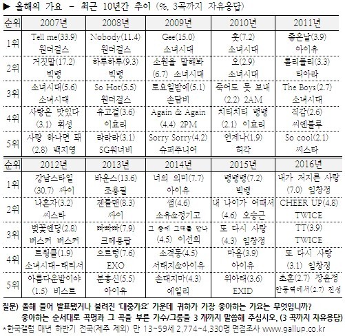 갤럽 2016 가요계 조사 풀버전.jpg | 인스티즈