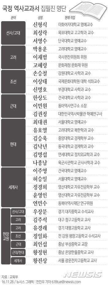 국정교과서 집필자 명단 .현대사부분에 역사학자가없다.경이롭다 | 인스티즈