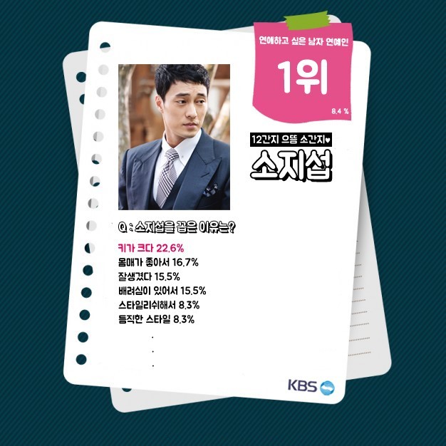 대한민국 2049 여성 1000명이 뽑은 연애와 결혼하고 싶은 남자 | 인스티즈
