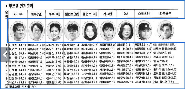 역대 연예인 전성기 甲 | 인스티즈