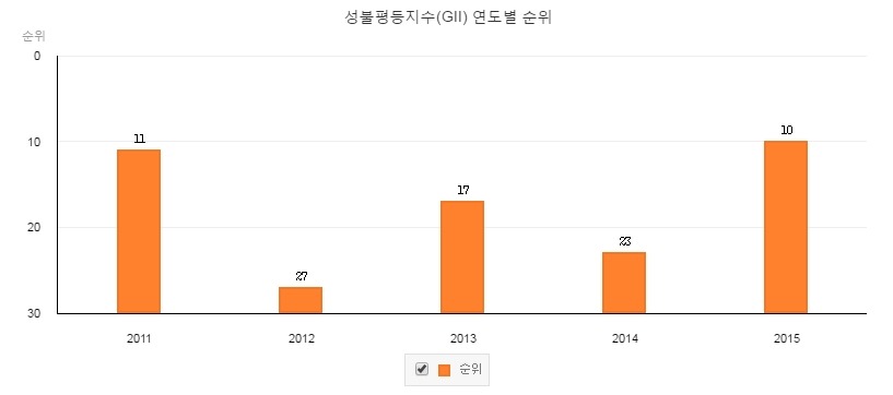 세계속 대한민국 성불평등지수 GII | 인스티즈