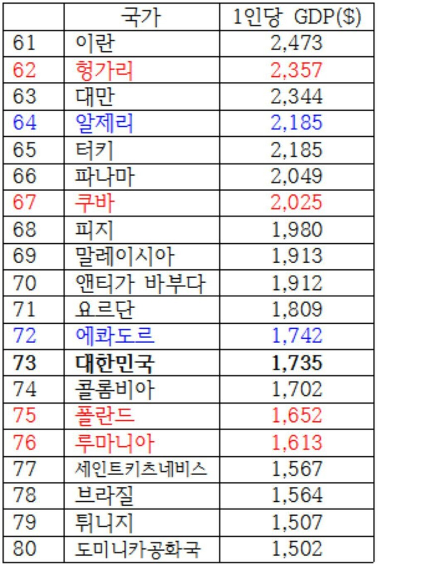 1980년 세계 1인당 GDP | 인스티즈