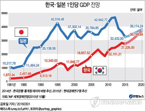 한국 일본 1인당 국민소득 격차 추이 | 인스티즈