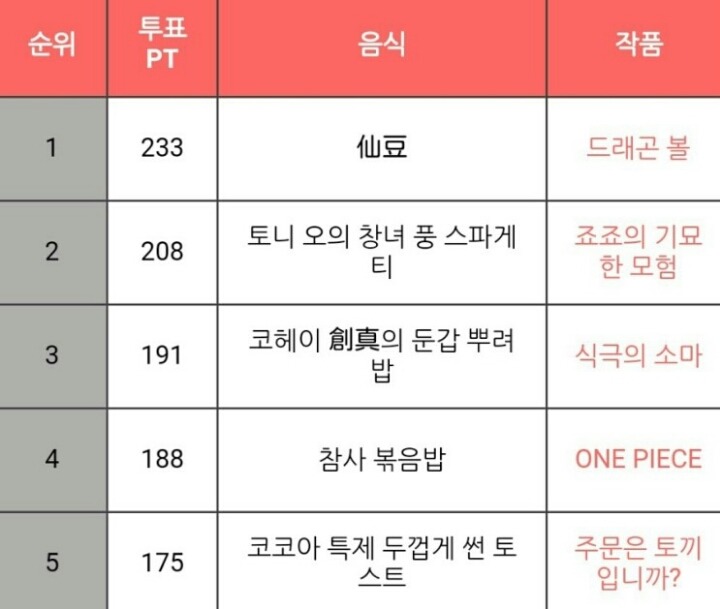 한 번은 먹고 싶은 애니메이션의 요리 음식 TOP20 | 인스티즈