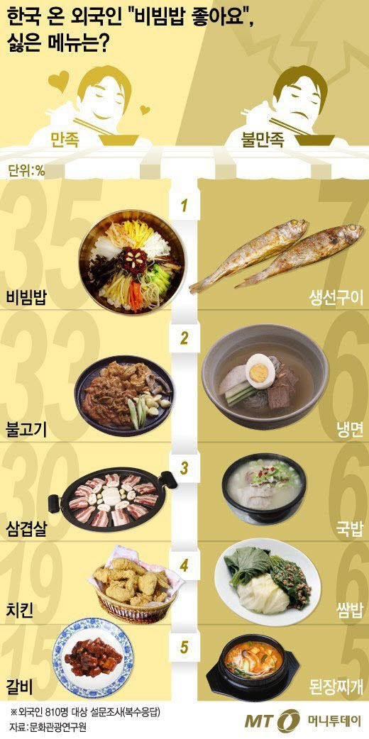 외국인들이 좋아하는 한국음식과 싫어하는 한국 음식.jpg | 인스티즈
