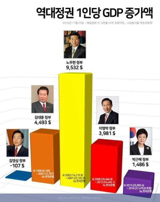 역대 정부 비교 그래프 | 인스티즈