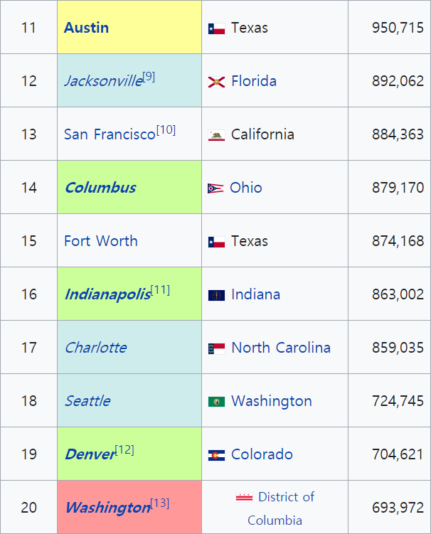미국 도시 인구 TOP20 | 인스티즈