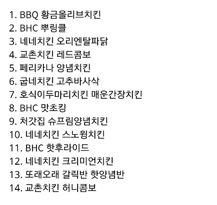 치킨갤에서 선정한 치킨 순위 | 인스티즈