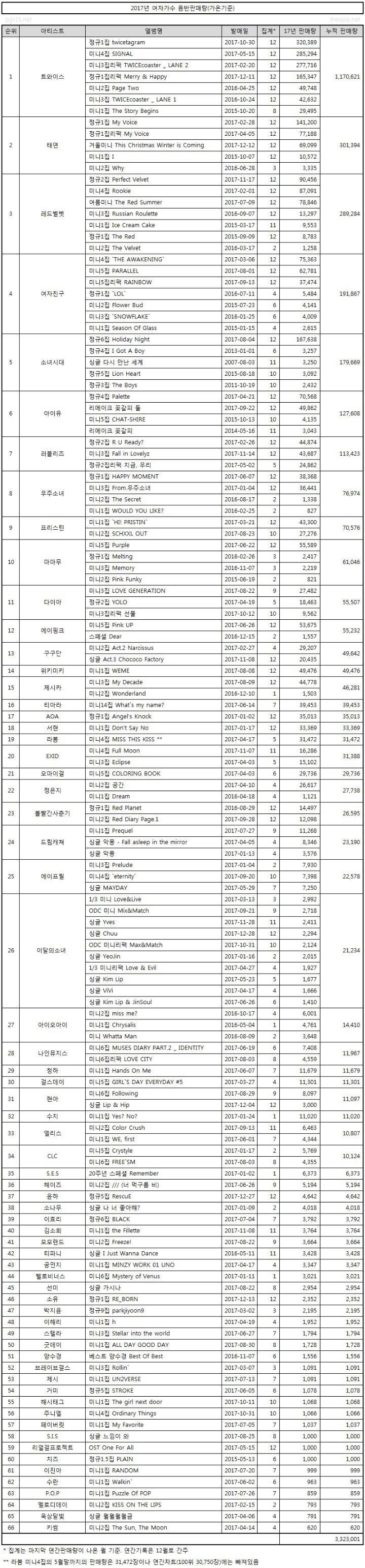 2017년 여가수 음반 판매량 비율 | 인스티즈