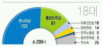한나라당이 일본 자민당처럼 천년만년 집권할것 같던 시절 | 인스티즈