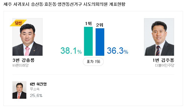제주 광역의원 지역구 최다득표율 & 최소득표율.jpg | 인스티즈