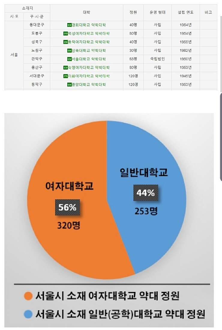대학교 남녀차별 레전드 ㄷㄷㄷ | 인스티즈