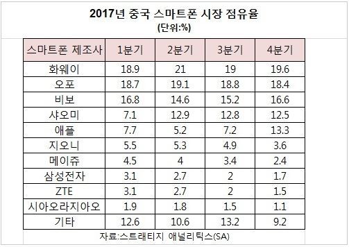 2018년 세계 스마트폰시장 성적 | 인스티즈