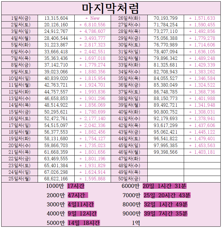 대기록을 눈앞에 둔 블랙핑크 유튜브.jpg | 인스티즈