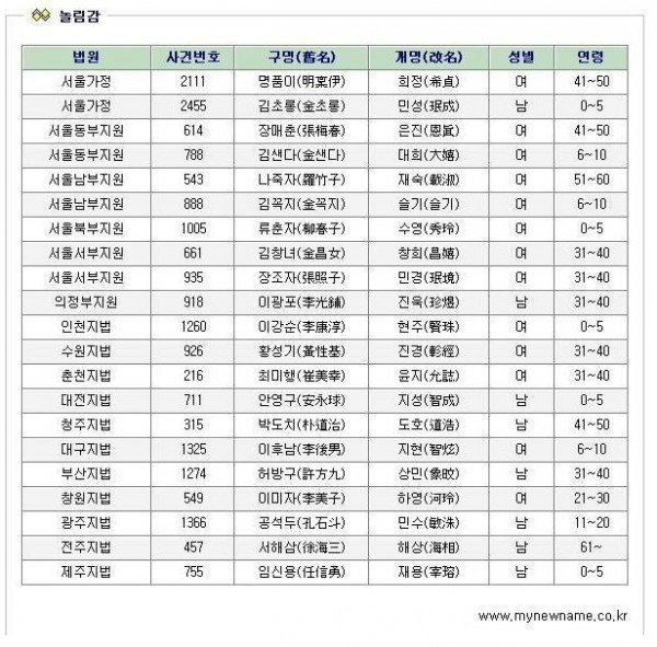 2018년 개명 신청자 | 인스티즈