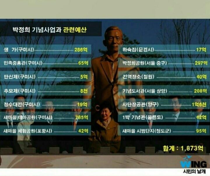 예산이 없는 구미시 | 인스티즈