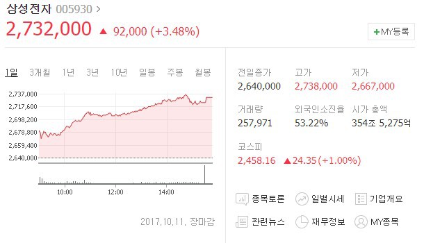 삼성전자 사상최고가 경신.. 주당 2,734,000 (시총 354조)마감 | 인스티즈