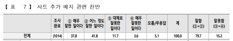 문재인 대통령의 사드배치 여론조사(정의당 ㅋㅋㅋㅋ)JPG | 인스티즈