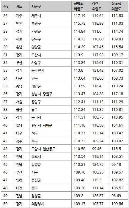 인구대비 전국 성범죄율.jpg | 인스티즈