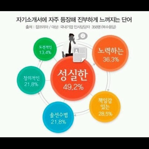 대기업 인사 담당자가 싫어하는 단어 | 인스티즈